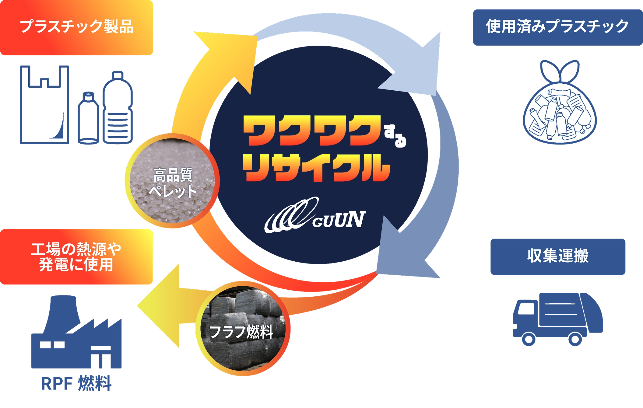 プラスチック製品, 工場の熱源や発電に使用,高品質ペレット,ワクワクリサイクル,GUUN,フラフ燃料,RPF 燃料,使用済みプラスチック,収集運搬
